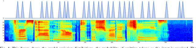 Figure 3 for An online sequence-to-sequence model for noisy speech recognition