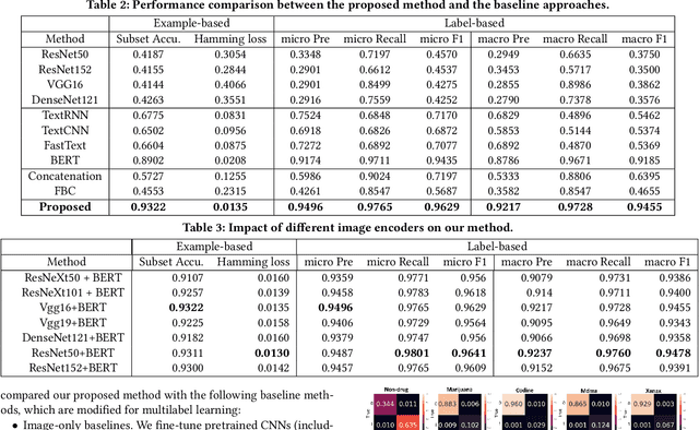 Figure 4 for Detection of Illicit Drug Trafficking Events on Instagram: A Deep Multimodal Multilabel Learning Approach