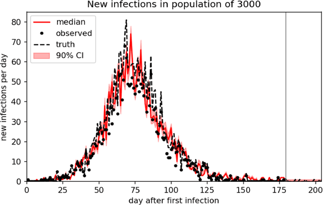 Figure 4 for Compartmental Models for COVID-19 and Control via Policy Interventions