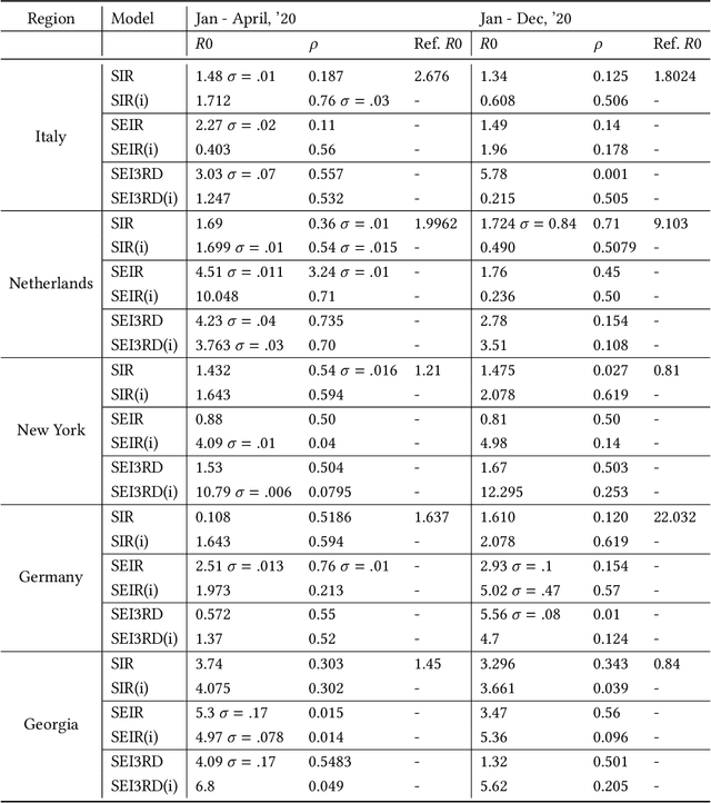 Figure 2 for Compartmental Models for COVID-19 and Control via Policy Interventions