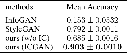 Figure 4 for Information Compensation for Deep Conditional Generative Networks