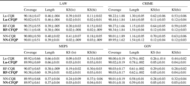 Figure 2 for Conformalized Fairness via Quantile Regression
