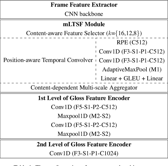 Figure 2 for Multi-Scale Local-Temporal Similarity Fusion for Continuous Sign Language Recognition