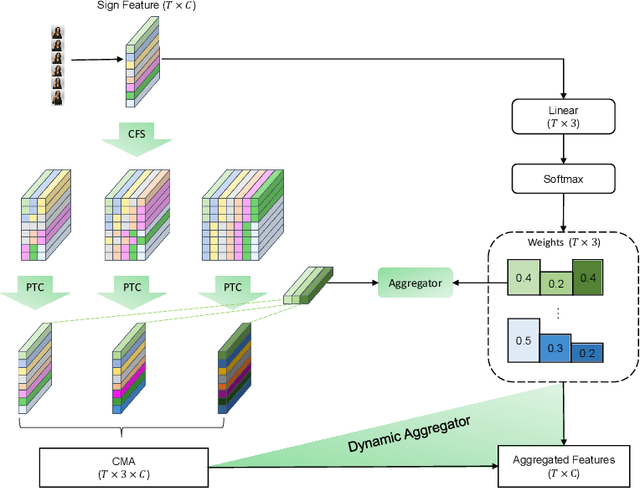 Figure 3 for Multi-Scale Local-Temporal Similarity Fusion for Continuous Sign Language Recognition