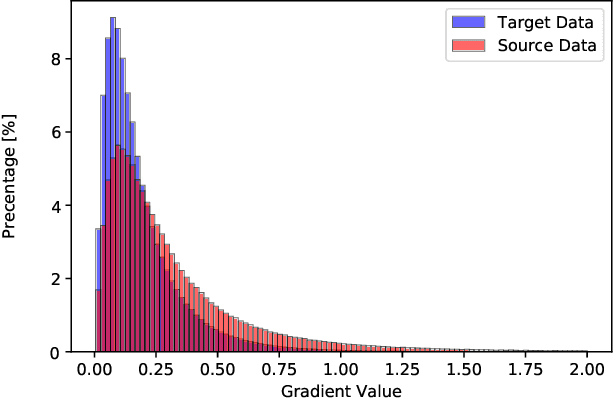 Figure 2 for Boundary-weighted Domain Adaptive Neural Network for Prostate MR Image Segmentation