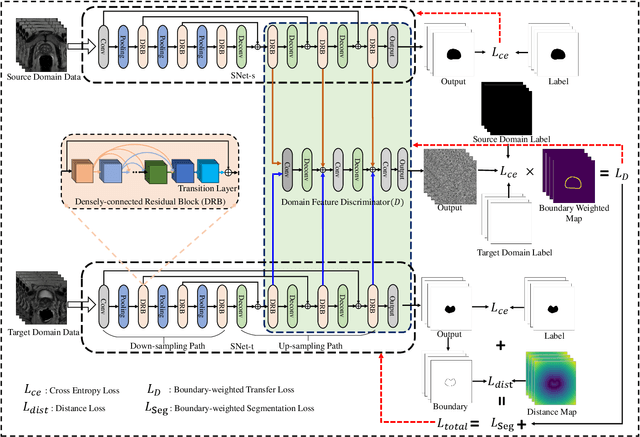 Figure 3 for Boundary-weighted Domain Adaptive Neural Network for Prostate MR Image Segmentation