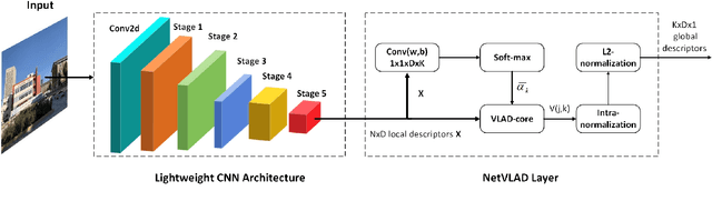 Figure 1 for Ghost-dil-NetVLAD: A Lightweight Neural Network for Visual Place Recognition