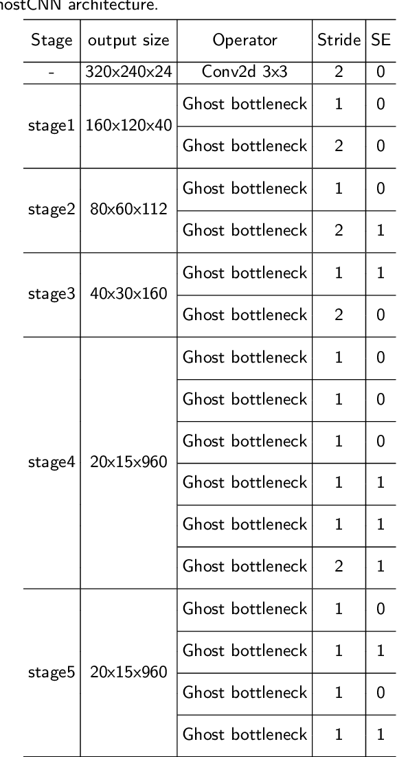 Figure 2 for Ghost-dil-NetVLAD: A Lightweight Neural Network for Visual Place Recognition