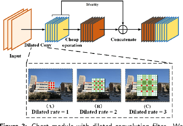 Figure 4 for Ghost-dil-NetVLAD: A Lightweight Neural Network for Visual Place Recognition
