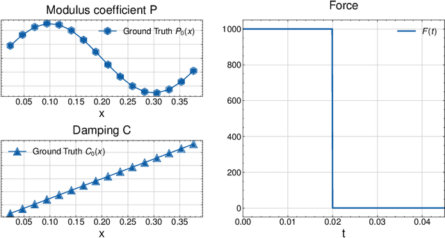 Figure 3 for NeuralSI: Structural Parameter Identification in Nonlinear Dynamical Systems