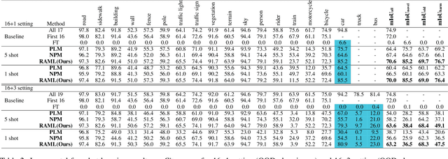 Figure 4 for Region-Aware Metric Learning for Open World Semantic Segmentation via Meta-Channel Aggregation