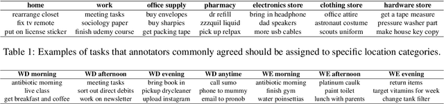 Figure 4 for MS-LaTTE: A Dataset of Where and When To-do Tasks are Completed