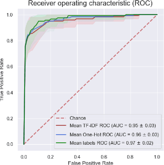 Figure 2 for Shell Language Processing: Unix command parsing for Machine Learning