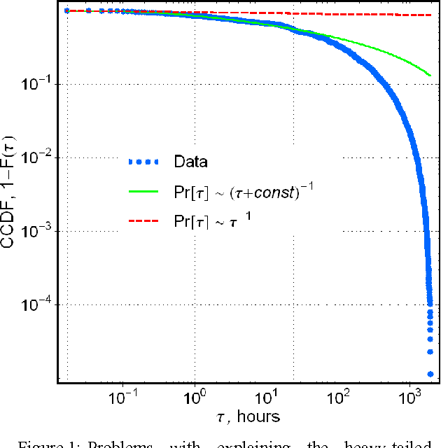 Figure 1 for Modeling the Dynamics of Social Networks