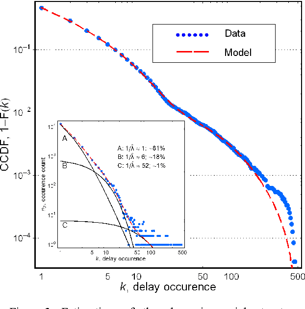 Figure 2 for Modeling the Dynamics of Social Networks