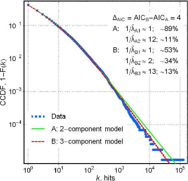 Figure 3 for Modeling the Dynamics of Social Networks