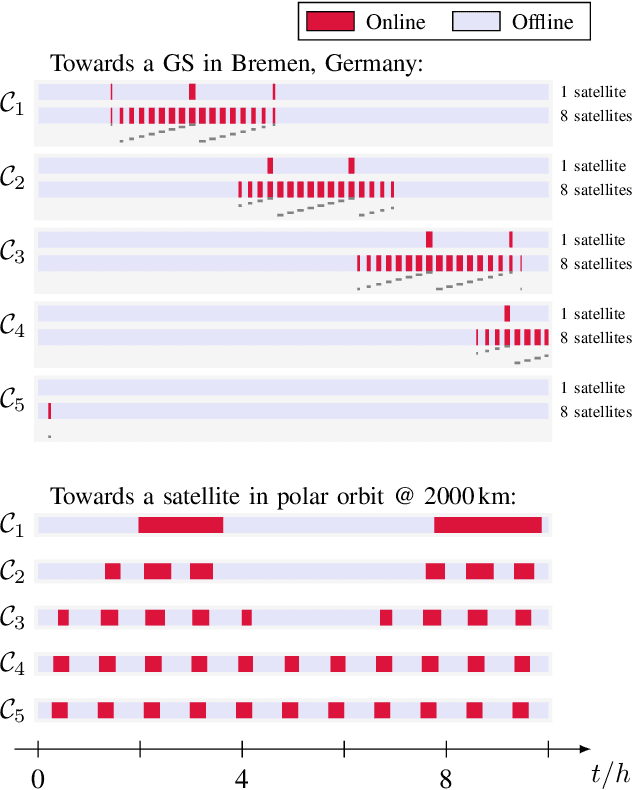 Figure 2 for Federated Learning in Satellite Constellations