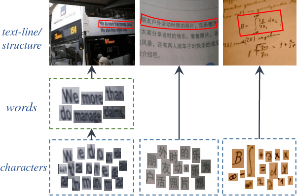 Figure 1 for WordSup: Exploiting Word Annotations for Character based Text Detection