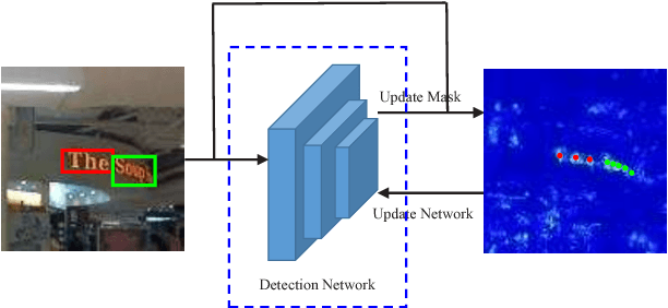 Figure 3 for WordSup: Exploiting Word Annotations for Character based Text Detection