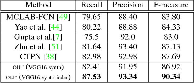 Figure 4 for WordSup: Exploiting Word Annotations for Character based Text Detection