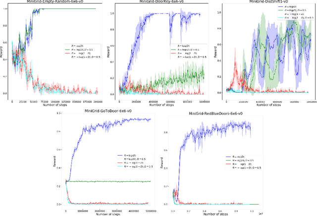 Figure 1 for Addressing reward bias in Adversarial Imitation Learning with neutral reward functions