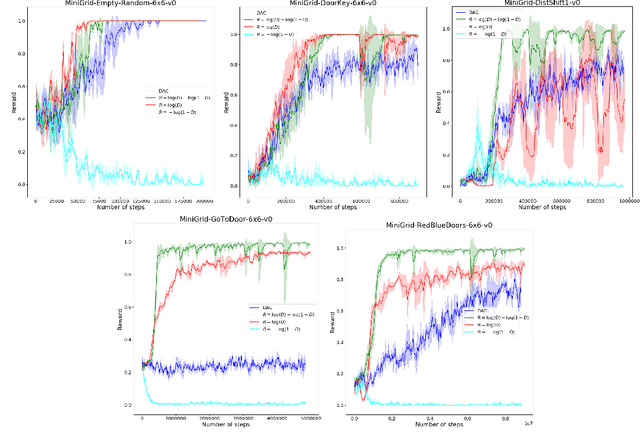 Figure 4 for Addressing reward bias in Adversarial Imitation Learning with neutral reward functions
