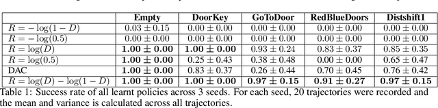 Figure 2 for Addressing reward bias in Adversarial Imitation Learning with neutral reward functions