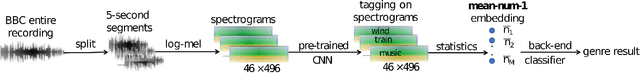 Figure 1 for An Audio-Based Deep Learning Framework ForBBC Television Programme Classification