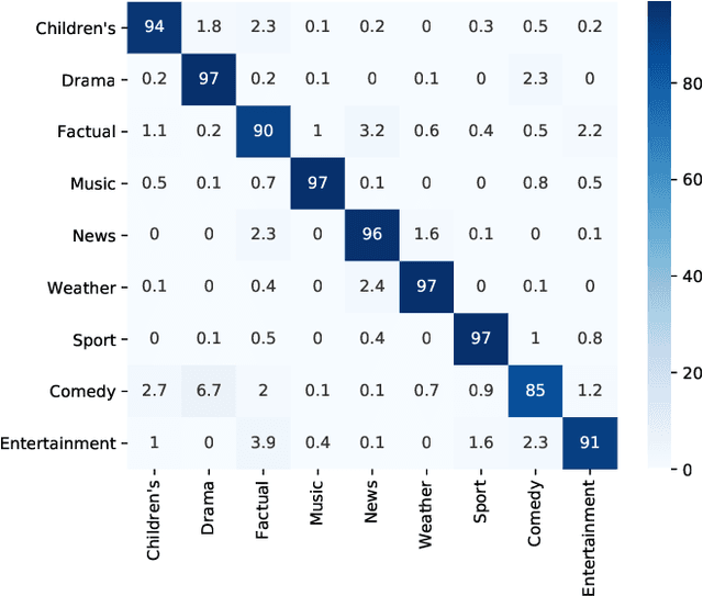 Figure 2 for An Audio-Based Deep Learning Framework ForBBC Television Programme Classification