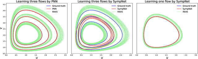 Figure 2 for Learning Poisson systems and trajectories of autonomous systems via Poisson neural networks
