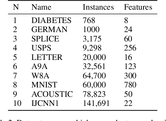 Figure 3 for Variance Reduced Stochastic Proximal Algorithm for AUC Maximization