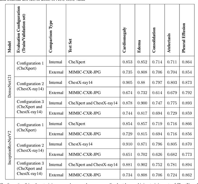 Figure 2 for Generalization of Deep Convolutional Neural Networks -- A Case-study on Open-source Chest Radiographs