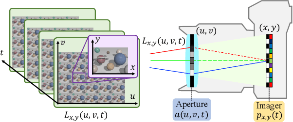 Figure 2 for Acquiring a Dynamic Light Field through a Single-Shot Coded Image