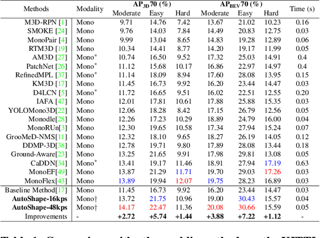 Figure 2 for AutoShape: Real-Time Shape-Aware Monocular 3D Object Detection