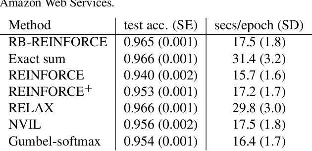Figure 2 for Rao-Blackwellized Stochastic Gradients for Discrete Distributions