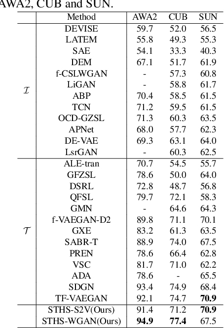 Figure 2 for Hardness Sampling for Self-Training Based Transductive Zero-Shot Learning