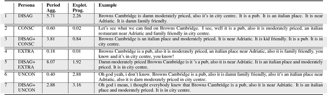 Figure 3 for Neural MultiVoice Models for Expressing Novel Personalities in Dialog