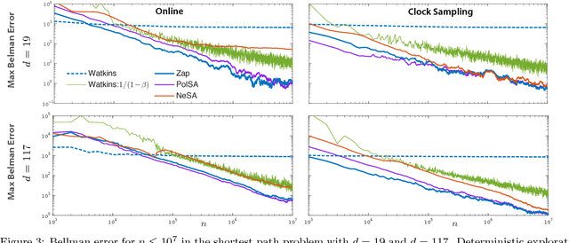 Figure 3 for Zap Meets Momentum: Stochastic Approximation Algorithms with Optimal Convergence Rate