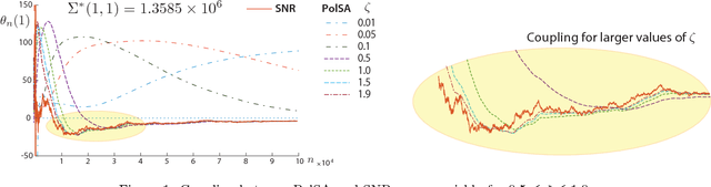 Figure 1 for Zap Meets Momentum: Stochastic Approximation Algorithms with Optimal Convergence Rate