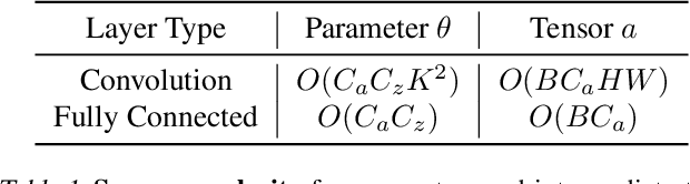 Figure 2 for DropIT: Dropping Intermediate Tensors for Memory-Efficient DNN Training