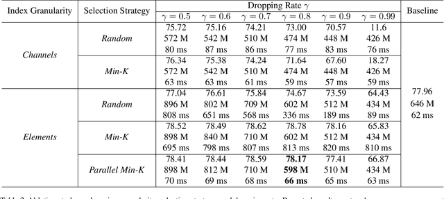 Figure 4 for DropIT: Dropping Intermediate Tensors for Memory-Efficient DNN Training