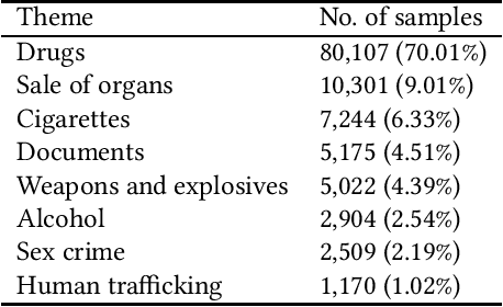 Figure 1 for Detection of Criminal Texts for the Polish State Border Guard