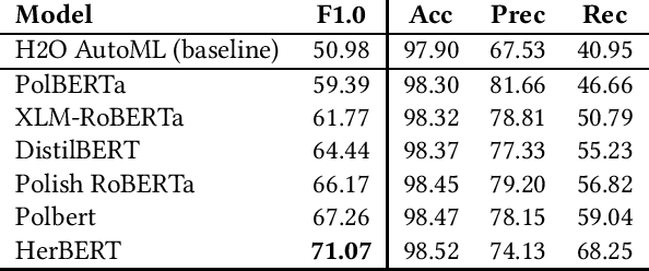 Figure 2 for Detection of Criminal Texts for the Polish State Border Guard