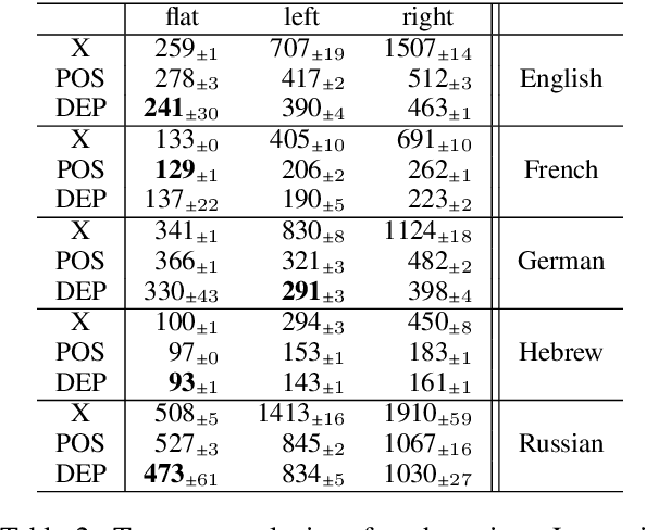Figure 4 for Multilingual Syntax-aware Language Modeling through Dependency Tree Conversion