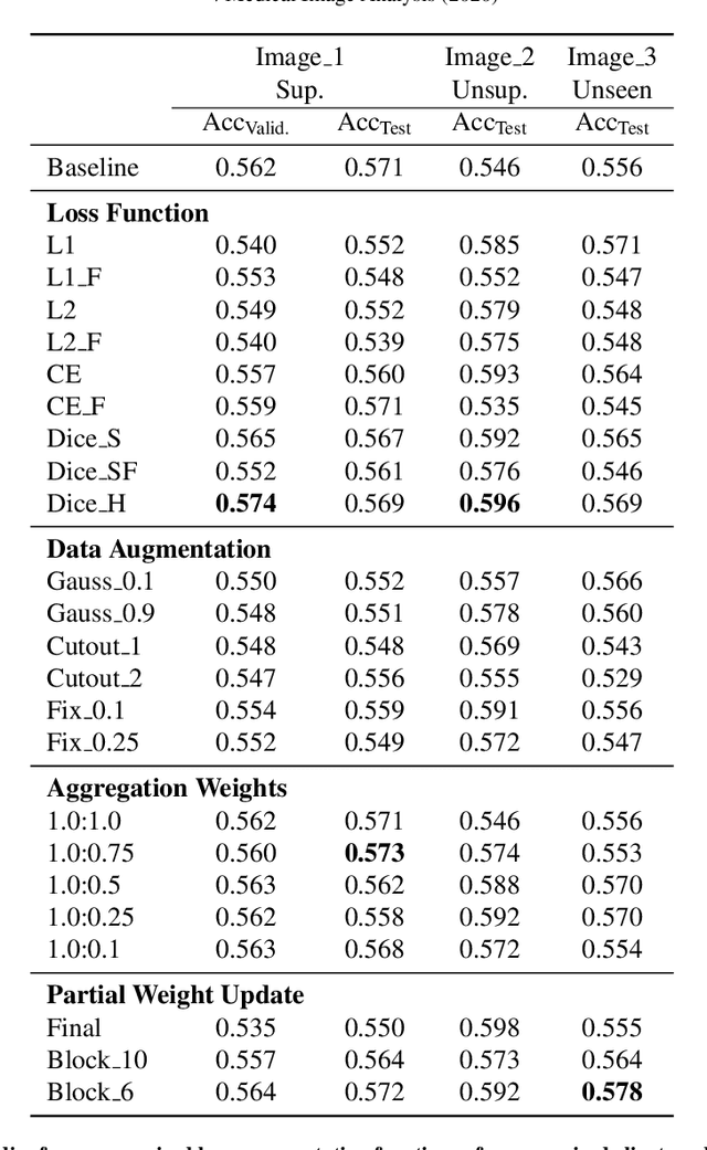 Figure 4 for Federated Semi-Supervised Learning for COVID Region Segmentation in Chest CT using Multi-National Data from China, Italy, Japan
