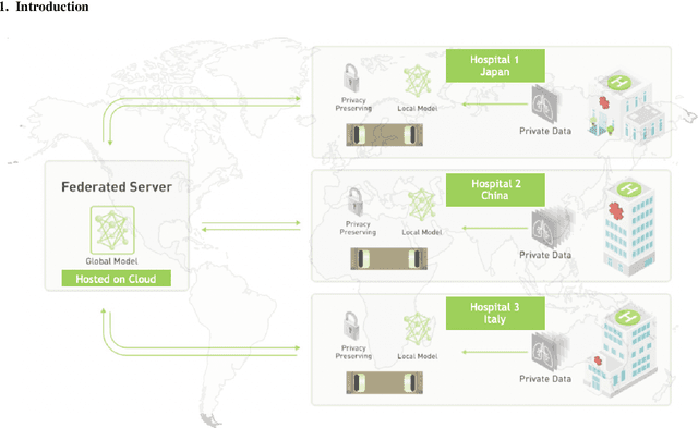 Figure 1 for Federated Semi-Supervised Learning for COVID Region Segmentation in Chest CT using Multi-National Data from China, Italy, Japan