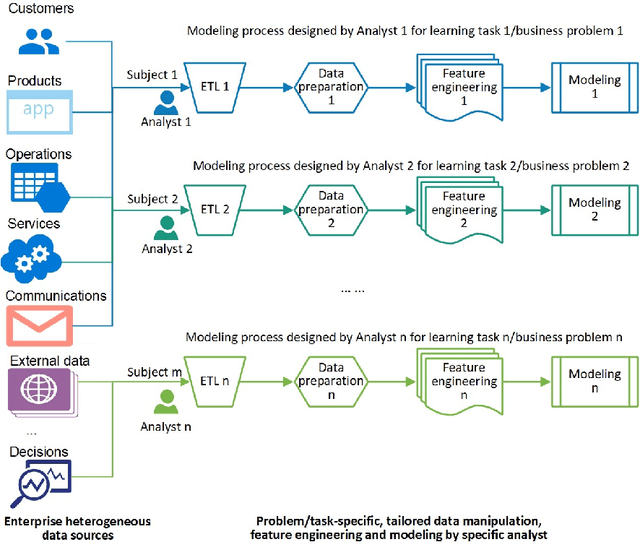 Figure 1 for Table2Vec: Automated Universal Representation Learning to Encode All-round Data DNA for Benchmarkable and Explainable Enterprise Data Science