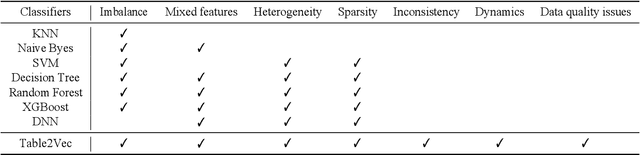 Figure 2 for Table2Vec: Automated Universal Representation Learning to Encode All-round Data DNA for Benchmarkable and Explainable Enterprise Data Science