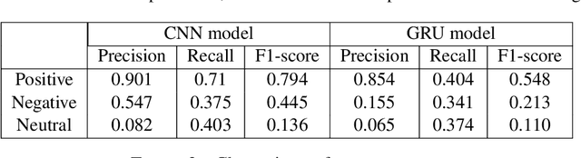 Figure 2 for NLP-CIC at SemEval-2020 Task 9: Analysing sentiment in code-switching language using a simple deep-learning classifier