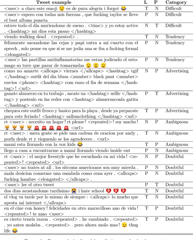 Figure 3 for NLP-CIC at SemEval-2020 Task 9: Analysing sentiment in code-switching language using a simple deep-learning classifier